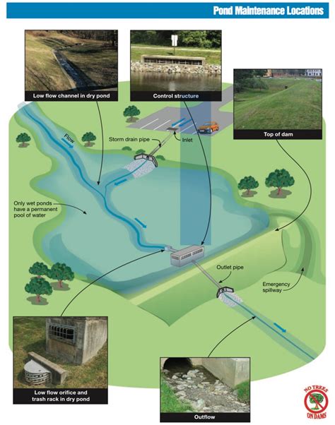 Retention pond vs detention pond. The maximum flood depth was found to be reduced by 46.5%, and the inundated area in the city was reduced by 43% as a result of the provision of a detention pond. Thus, detention ponds were found ... 