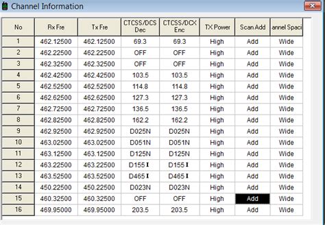 Retevis radio frequency chart. .  ...