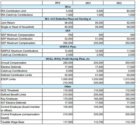 Retirement Cost of Living Adjustments - U.S. Department …