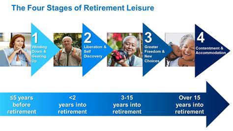 Retirement and leisure: a longitudinal study using …