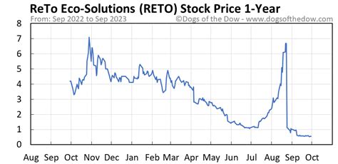 Reto stock price. Things To Know About Reto stock price. 