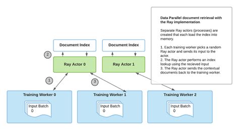 Retrieval Augmented Generation with Huggingface Transformers and Ray