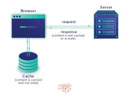 Retrieve data from ehcache.  It involves storing frequently accessed data in a Data Expiratio...