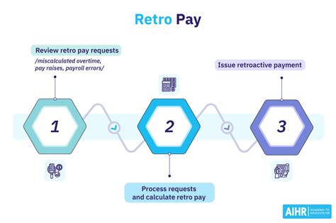 Retro Pay Trigger Process - Human Resources - The Spiceworks Community