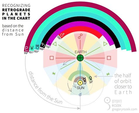 Retrograde and their Number in the Natal Chart Retrograde