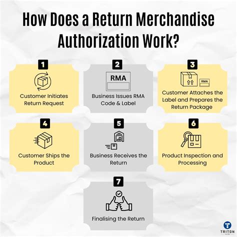 Return Merchandise Authorization