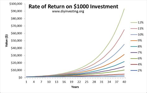 Return Of Investment Chart