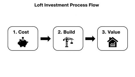 Return on Investment for Loft Conversions