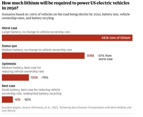 Revealed: how US transition to electric cars threatens …