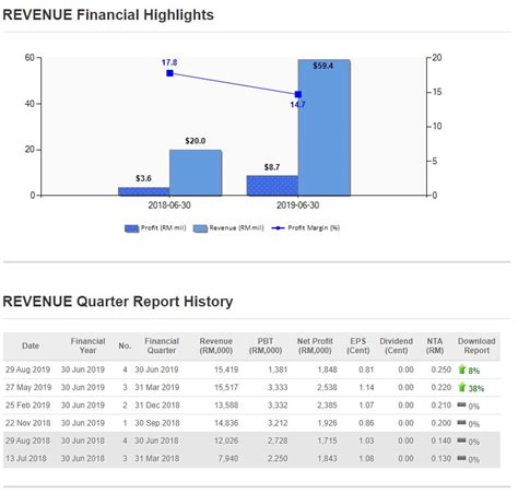 Revenue Group Bhd (0200.KL) Stock Historical Prices & Data