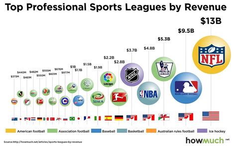 Revenue Sharing in Professional Sports Leagues as a Hedge for