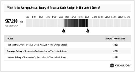 Revenue cycle analyst salary. Possible Range. The estimated total pay for a Revenue Cycle Analyst is $77,043 per year in the United States area, with an average salary of $71,635 per year. These numbers represent the median, which is the midpoint of the ranges from our proprietary Total Pay Estimate model and based on salaries collected from our users. 