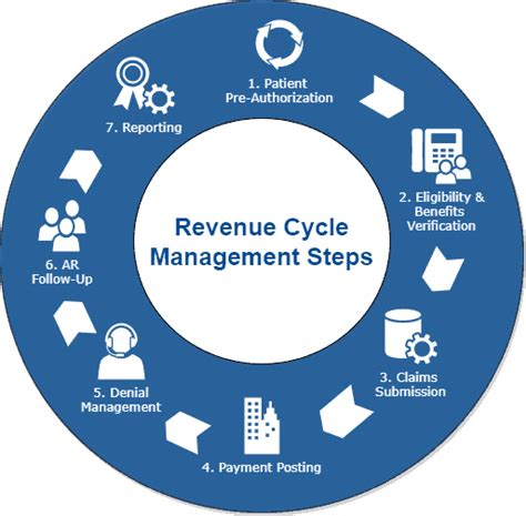 Revenue cycle management toolkit a comprehensive guide to managing cash. - El niño que no iba a misa.