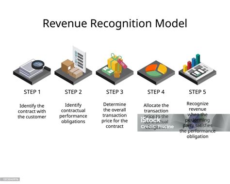 Revenue generally should be recognized