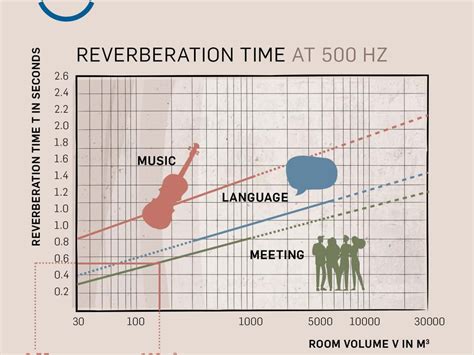 Reverberation time for different rooms.  Audio Lab Reverberation Time: The Key Metric...