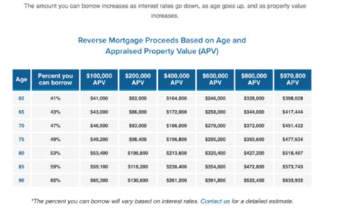 Reverse Mortgage Ltv Chart