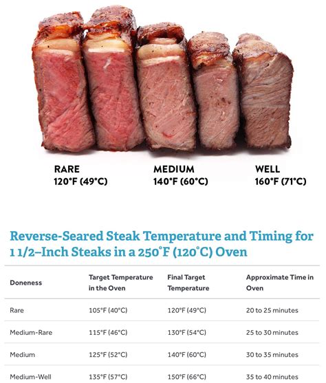 Reverse sear steak time chart. 