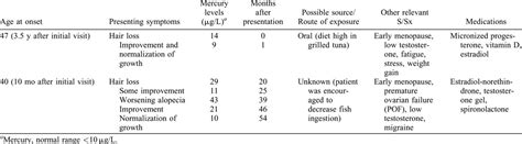 Reversible alopecia associated with high blood mercury levels