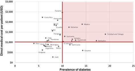 Review: Type 2 diabetes in Latin America and the Caribbean: …