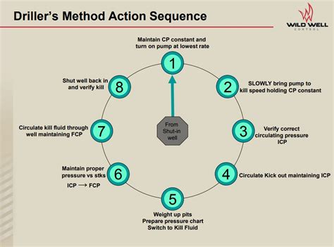 Review Well Control Method Presentation by Wild Well Control‎