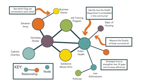 Review of Methods of Social Network Analysis.