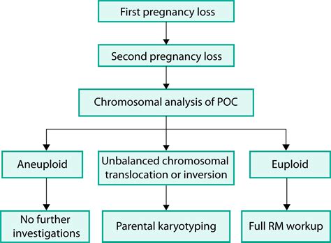 Review of current guidelines for recurrent pregnancy loss: …