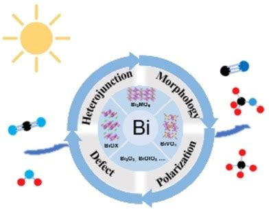 Review on Bismuth‐Based Photocatalyst for CO2 Conversion