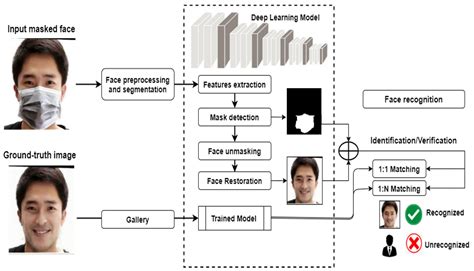 Review on Face Recognition Using Deep Learning Techniques