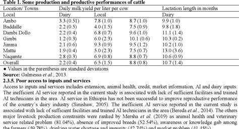 Review on Opportunities and Constraints of Dairy Production in Ethiopia ...