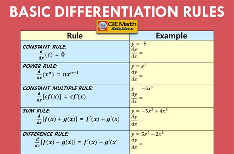 Revision Exercise for Differentiation CIE Math Solutions