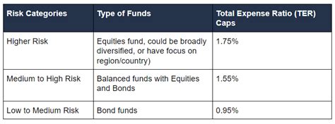 Revision of CPFIS fees in Oct