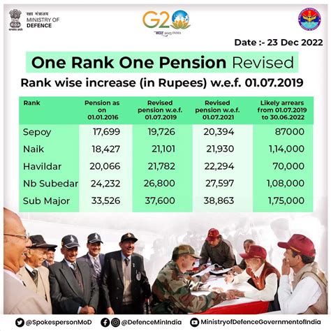 Revision of Pension