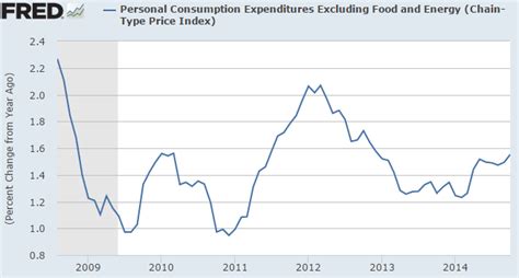 Revisions and updates to CPI data FRED Blog