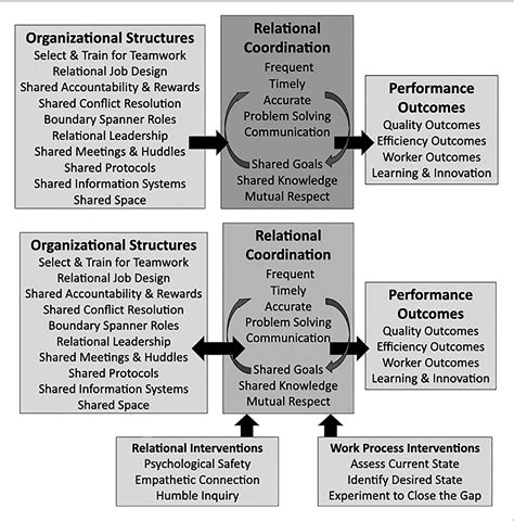 Revisiting Relational Coordination: A Systematic Review