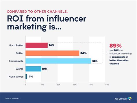 Revolutionizing ROI: The Future of Efficient Influencer Marketing With TheUGC Agency