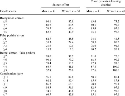 Rey Word Recognition Test sensitivity and specificity values by gender