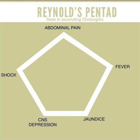 Reynolds pentad. Reynolds pentad is a combination of clinical signs found in acute cholangitis.It consists of Charcot triad 2-4:. fever and/or chills; RUQ pain; jaundice; as well as: delirium or lethargy, and; shock; Usefulness. Sensitivity of Reynolds pentad from a large systematic review of nine studies was found to be 4.82%. 