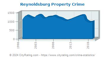 Reynoldsburg, OH Crime Rates & Map - AreaVibes