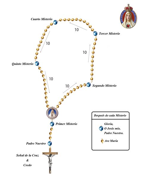 La manera más sencilla de rezar el rosario es siguiendo estos pasos: 1. **Hacer la señal de la cruz**: Inicia el rezo del rosario haciendo la señal de la cruz, diciendo en el nombre del Padre, del Hijo y del Espíritu Santo. Esto simboliza la invocación a la Santísima Trinidad. 2.. 