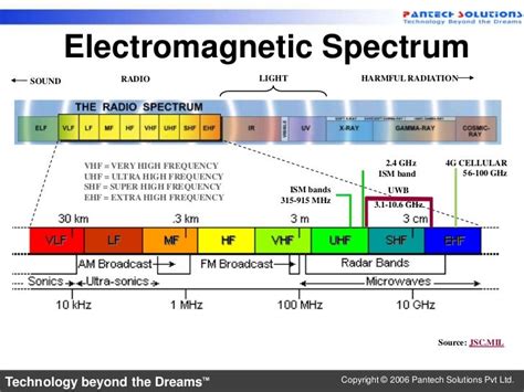 Rf basics.  Understanding the RF spectrum of the application is essential for efficie...