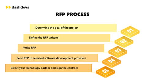 Rfp process example.  Emphasizing transparency and fairness, the RFP process is instrumental...