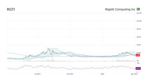 About the Rigetti Computing, Inc. Common Stock stock forecast As of 2023 November 28, Tuesday current price of RGTI stock is 1.105$ and our data indicates that the asset price has been in a downtrend for the past 1 year (or since its inception).