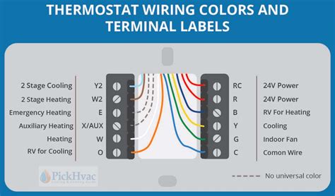 Here is the industry standard color code for thermostat wires used for