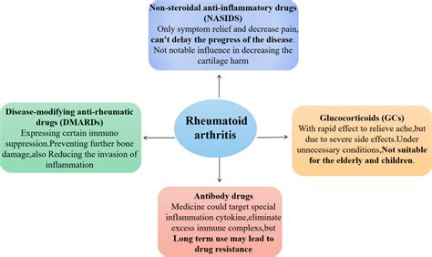 Rheumatoid Arthritis - Anti-inflammatory drugs and