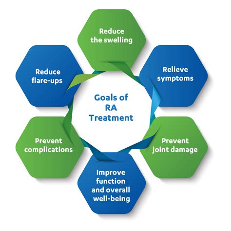 Rheumatoid arthritis - Treatment - NHS