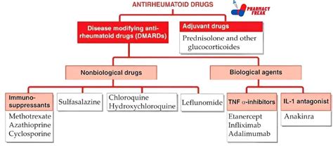 Rheumatology: Disease Modifying Anti-Rheumatic Drugs …