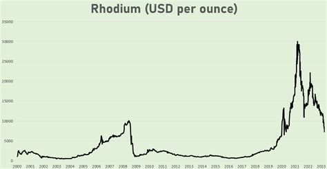 Aug 29, 2023 · Firstly, let's address the price differences between rhodium and gold. Rhodium is considerably rarer than gold, which directly impacts its price. As of August 2021, the price of rhodium has reached over $19,000 per ounce, while gold's price hovers around $1,800 per ounce. 