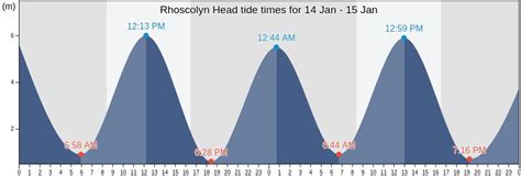 Rhoscolyn Head tides for fishing and bite times this week