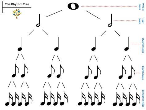 Rhythm tree pdf.  Notes falling in the same position in the bar align vert...