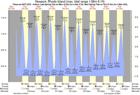 Local information for Jamestown, RI – including weather and tid